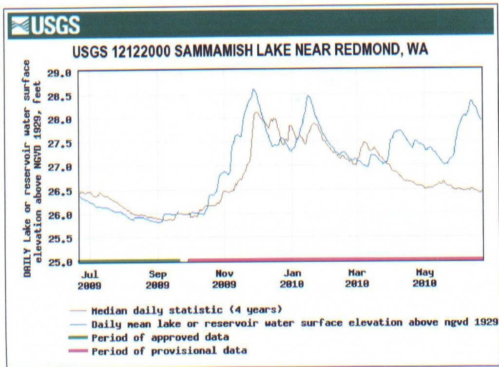 usgs-chart-june-2010-high-water-and-4-year-median