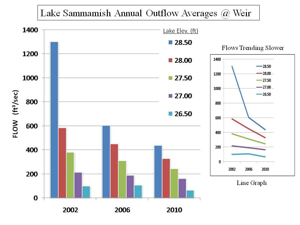 lk-samm-annual-outflow-averages-at-weir-bar-graph